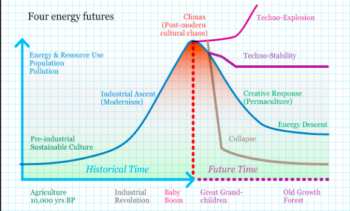 D'après David Holmgren, Futures Scenarios. How Communities can adapt to peak oil and climate change, 2009.
